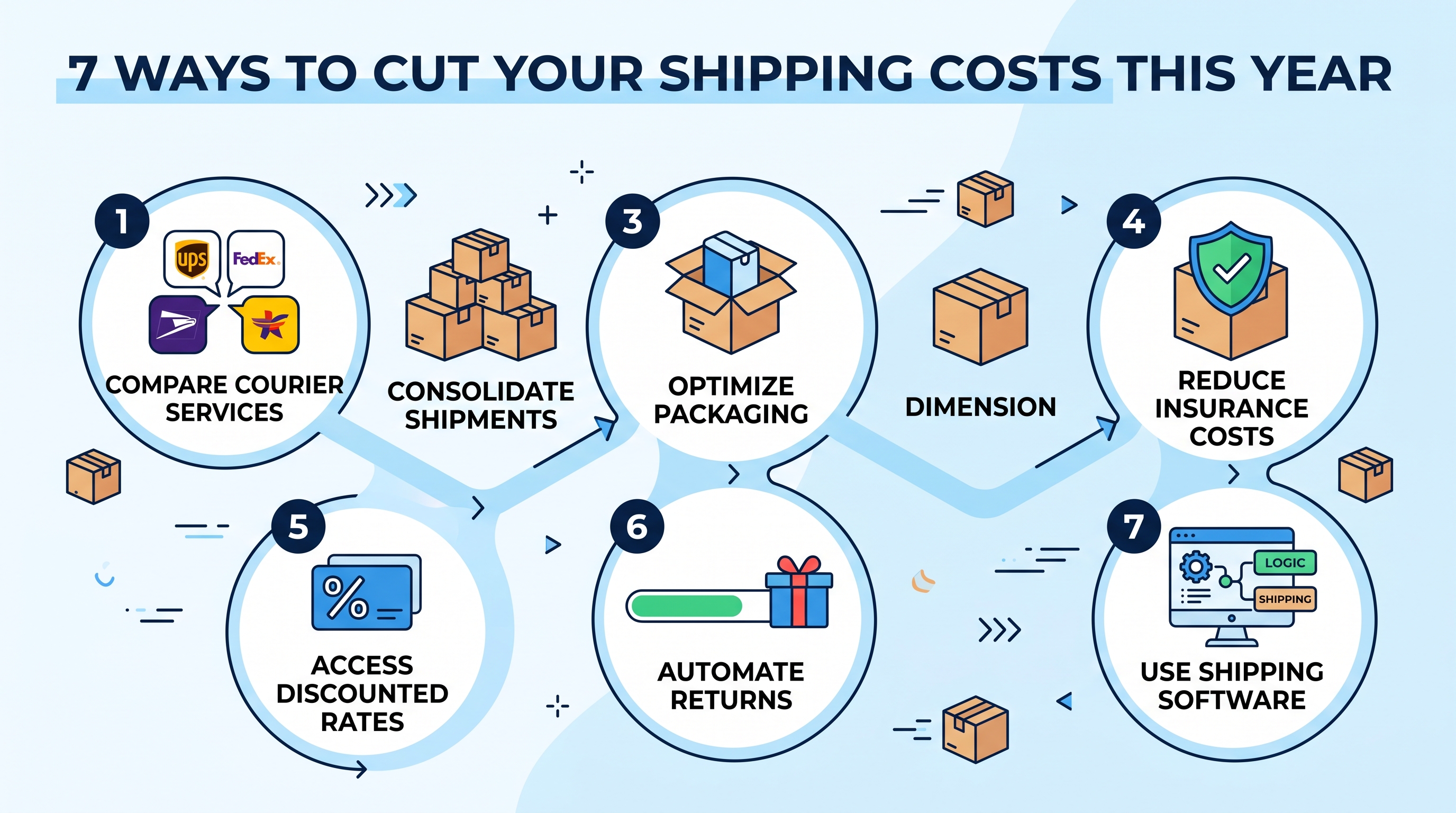 7 Ways to Reduce Your Shipping Costs This Year